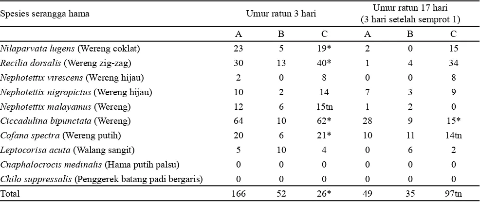 Tabel 3.  Pengaruh aplikasi bioinsektida dan ekstrak kompos terhadap berat gabah per ubinan dan hektar, serta berat 1,000 bulir padi ratun