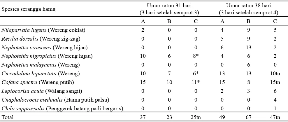 Tabel 6. Pengaruh aplikasi bioinsektida dan ekstrak kompos terhadap populasi serangga hama padi ratun umur 45 dan 52 hari (ekor per 60 ayunan)