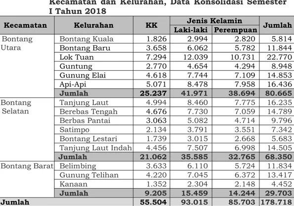Tabel 2.3: Jumlah Penduduk Berdasarkan Jenis Kelamin Kecamatan dan Kelurahan, Data Konsolidasi Semester I Tahun 2018