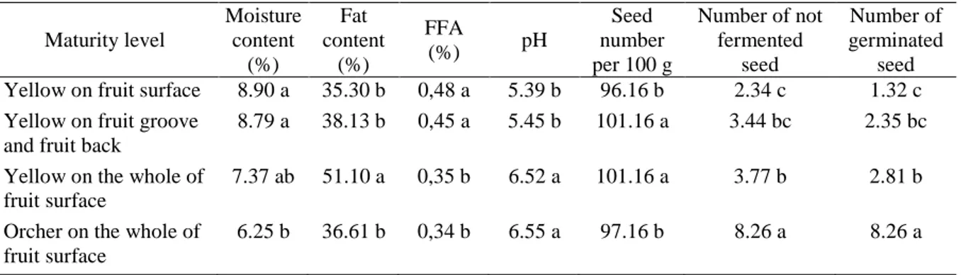 Table 1.  Effect of cocoa fruit maturity level on moisture content, fat content, free fatty acid, pH, 