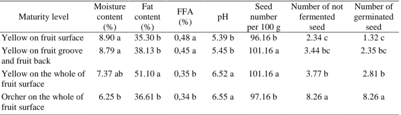 Table 1.  Effect of cocoa fruit maturity level on moisture content, fat content, free fatty acid, pH, 