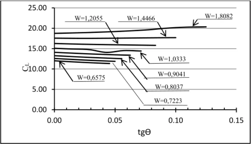 Gambar 8. Koefisien CL untuk beban merata sebagai fungsi dari tgϴ untuk berbagai nilai W  Perilaku ini dapat dijelaskan sebagai berikut.Untuk posisi beban pada flens atas, pada waktu terjadi tekuk akan  timbul perpindahan rotasi ϕ dan timbul momen puntir t