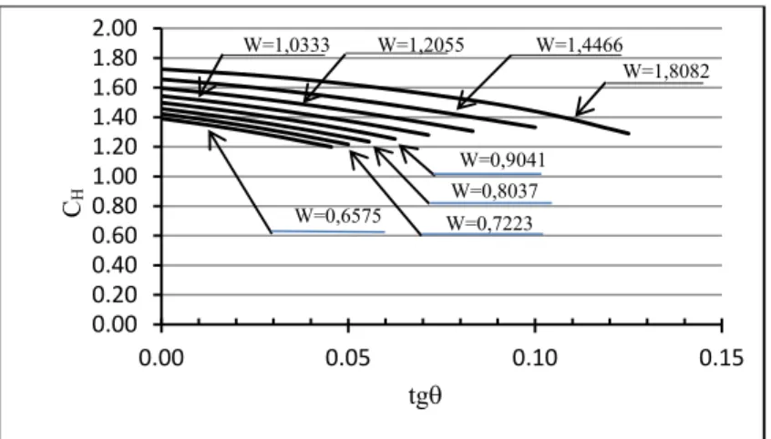 Gambar 13. Koefisien CH untuk beban terpusat sebagai fungsi dari tg untuk berbagai nilai W 