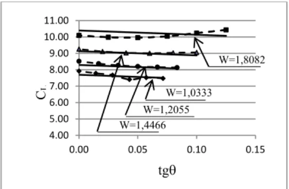 Gambar 15. Kurva regresi CL untuk beban terpusat dibanding data untuk W = 1,0333 4.004.505.005.506.006.507.007.508.000.000.020.040.060.084.005.006.007.008.009.0010.0011.000.000.050.100.15CL tgW= 0,6575W = 0,7223 W = 0,8037 W = 0,9041 CLtgW=1,0333 W=1,205