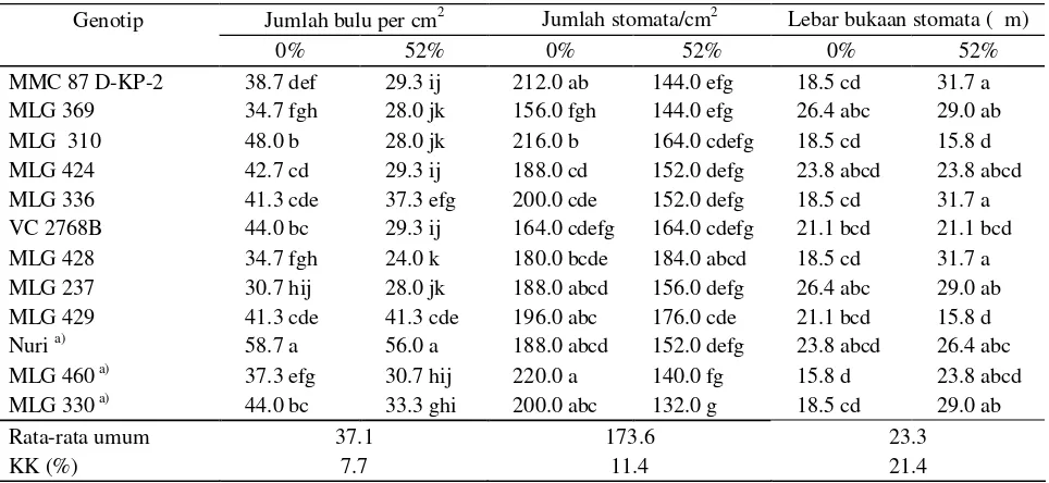 Tabel  2.  Uji kontras  karakter anatomi daun antar kelompok genotipe kacang hijau, pada tingkat naungan 0% dan 52% 