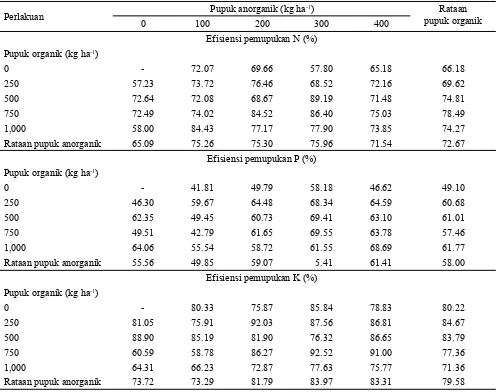 Tabel 5. Pengaruh aplikasi dosis pupuk organik dan anorganik terhadap efisiensi pemupukan N, P dan K padi sawah