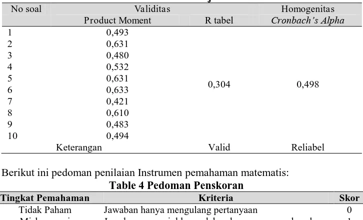 Tabel 3. Hasil Uji coba soal Validitas 