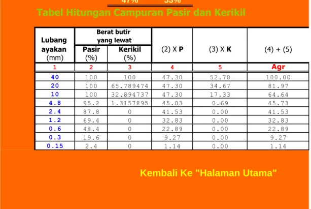 Tabel Hitungan Campuran Pasir dan Kerikil