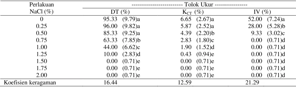 Tabel 2.  Pengaruh konsentrasi NaCl terhadap daya tumbuh (DT), kecepatan tumbuh (KCT) dan indeks vigor (IV) benih kacang panjang 