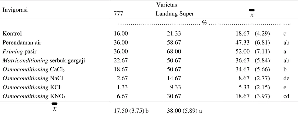 Tabel 3.  Pengaruh perlakuan invigorasi terhadap daya tumbuh benih kacang panjang pada kondisi cekaman 1% NaCl (w/v)   