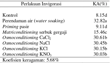 Tabel 7. Kadar air benih setelah perlakuan invigorasi   