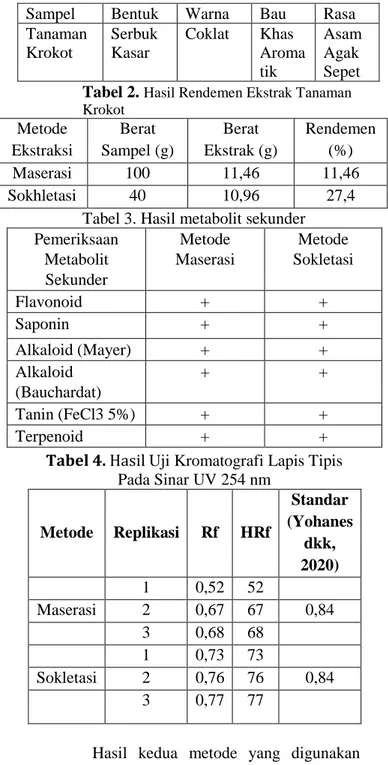 Tabel 1. Hasil Organoleptis Tanaman  Krokot 