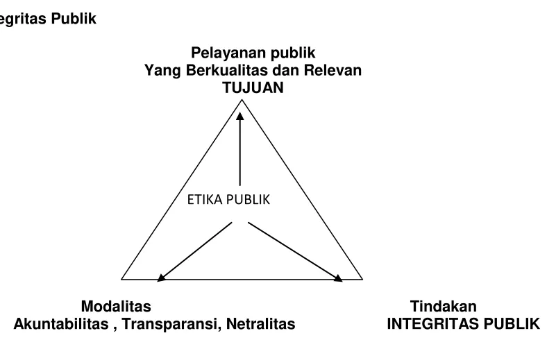 Gambar 2. Integritas Publik 