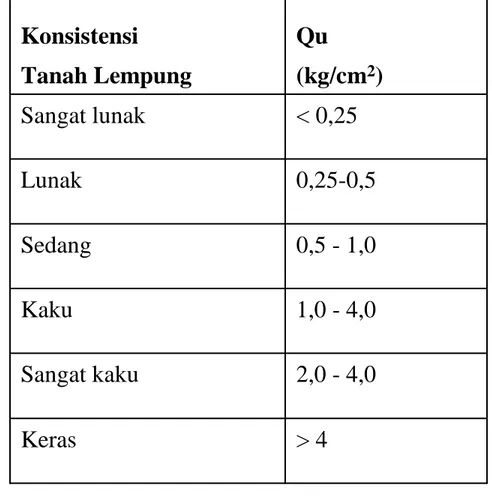 Tabel 2.1. Konsistensi Lempung dalam Bentuk Kekuatan Kompresif Bebas &gt; 4Keras 2,0 - 4,0Sangat kaku1,0 - 4,0Kaku0,5 - 1,0Sedang0,25-0,5Lunak&lt; 0,25Sangat lunak(kg/cm2 )Tanah LempungQuKonsistensi