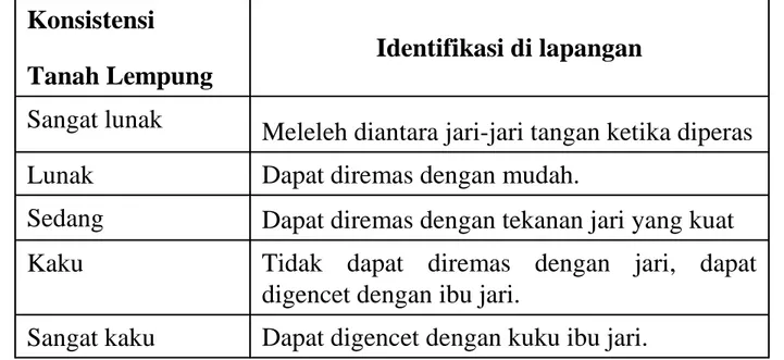 Tabel 2.2. Identifikasi di Lapangan Terhadap Konsistensi Tanah