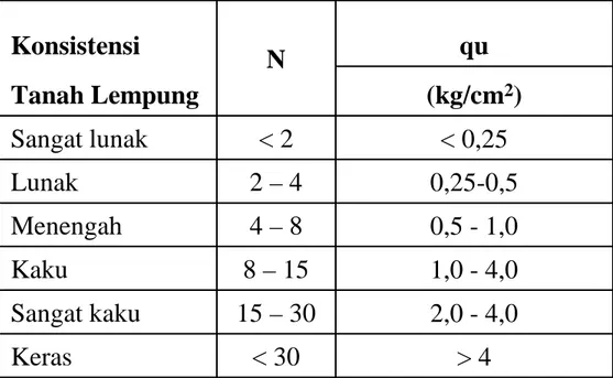 Tabel 2.3. Hubungan Nilai N, Konsistensi Tanah Lempung dan Kekuatan  Kompresif Bebas &gt; 4&lt; 30Keras 2,0 - 4,015 – 30Sangat kaku1,0 - 4,08 – 15Kaku0,5 - 1,04 – 8Menengah0,25-0,52 – 4Lunak&lt; 0,25&lt; 2Sangat lunak(kg/cm2 )Tanah LempungquNKonsistensi
