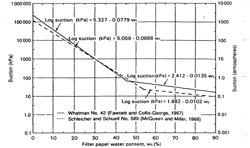 Grafik Kalibrasi suction untuk dua jenis kertas filter (Fredlund dan Raharjo, 1993)