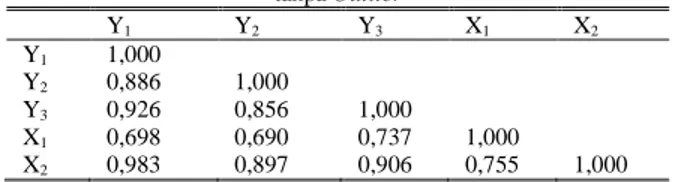Tabel 2. Nilai Wilks Lambda dengan Variabel Z 1 Z 1 Wilks Lambda  P-value  0,095 0,000 