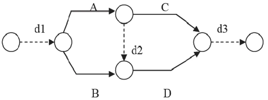 Gambar 2. Diagram Network metoda AOA (Budiono, 2006).  Berikut adalah 3 terminology pada diagram panah : 