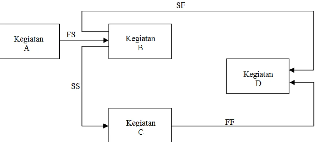 Gambar 15. Diagram Jaringan Kerja dengan Menggunakan PDM  ( Budiono, 2006 ) 