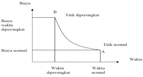 Gambar 16. Grafik hubungan waktu-biaya normal dan                                                                    dipersingkat untuk suatu kegiatan (Soeharto, 