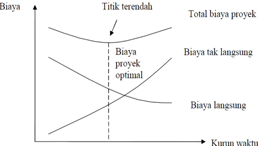 Gambar 17. Grafik hubungan waktu dengan biaya total, biaya langsung, dan  biaya tak langsung ( Soeharto, 1997 ) 