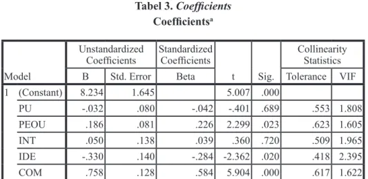 Tabel 2.  Model Summary Model Summary b