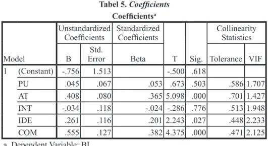 Tabel 5. Coefficients Coefficients a