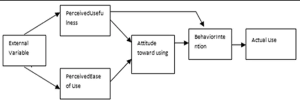 Gambar 1.  Technology Acceptance Model (TAM) Sumber: Davis, 1989 dalam Malhotra dan Galletta, 1999.