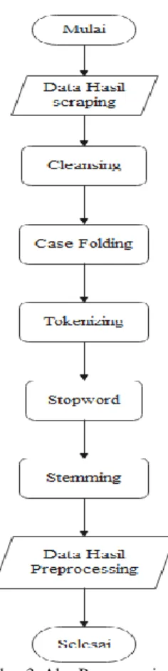 Gambar 3. Alur Preprocessing  