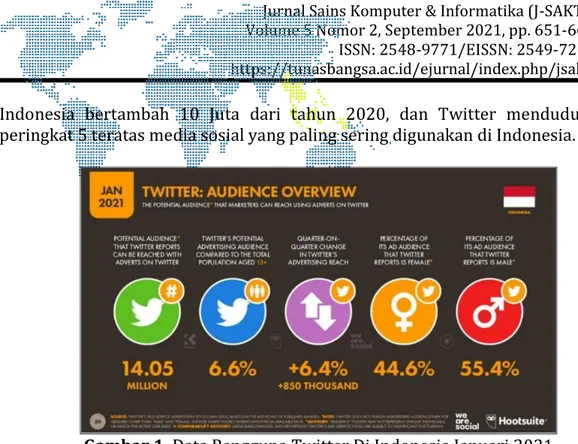 Gambar 1. Data Pengguna Twitter Di Indonesia Januari 2021  (Di ambil dari www.wearesocial.com) 