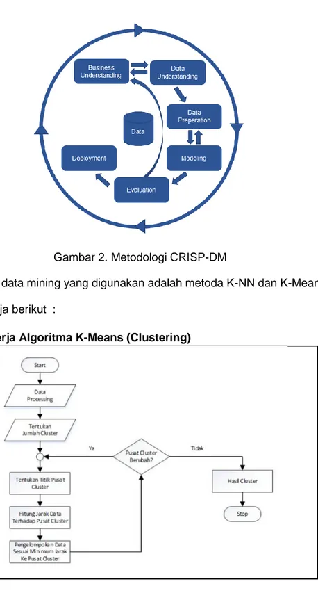 Gambar 2. Metodologi CRISP-DM 