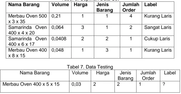 Tabel 7. Data Testing 