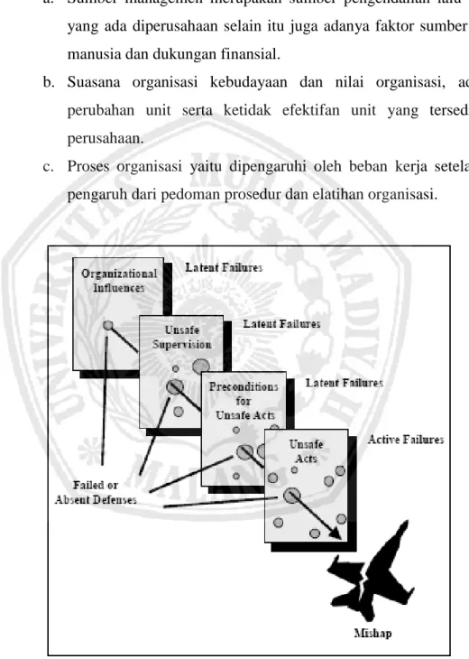 Gambar 2.1 Swiss Cheese Model 