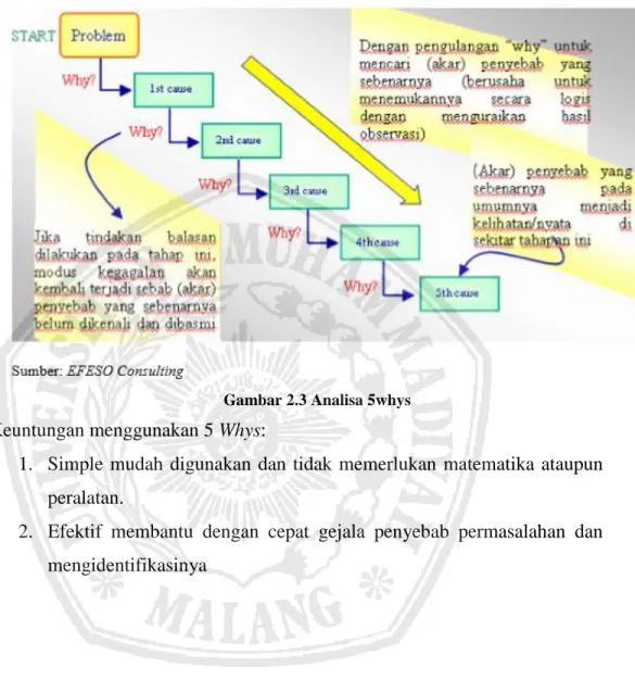 Gambar 2.3 Analisa 5whys 