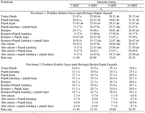 Tabel 6.  Intensitas serangan hama kedelai pada berbagai pupuk organik dan residunya 