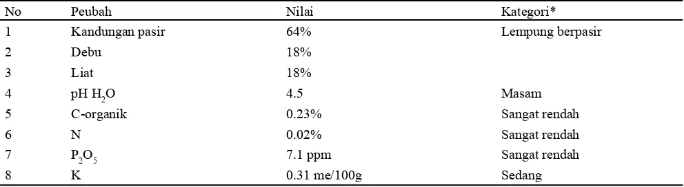 Tabel 6.  Karakteristik tanah bekas galian C di Perkampungan Teknologi Telo, Bangkinang Seberang