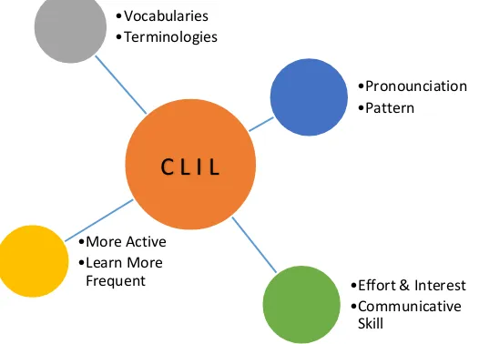 Gambar 1. Dampak Pembelajaran dengan Pendekatan CLIL 