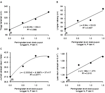 Gambar 1. Kurva dan persamaan regresi respons tinggi tanaman (A), lingkar batang (B), jumlah pelepah daun (C) dan luas daun pelepah ke-9 (D) terhadap peningkatan taraf dosis paket pupuk tunggal pada 12 BSP