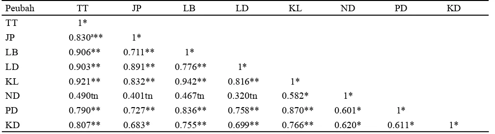 Gambar 2. Kurva dan persamaan regresi respons kadar klorofil daun (A) dan kadar hara P daun (B) terhadap peningkatan taraf dosis paket pupuk tunggal pada 12 BSP