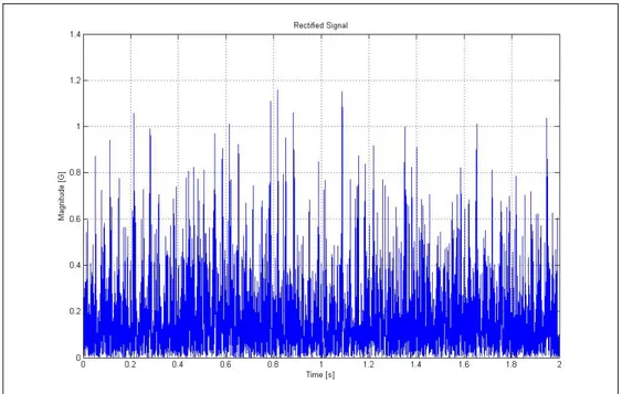 Gambar 4.5 Grafik Bantalan cacat BPFI 900 rpm arah sensor horizontal  (Rectified Signal)