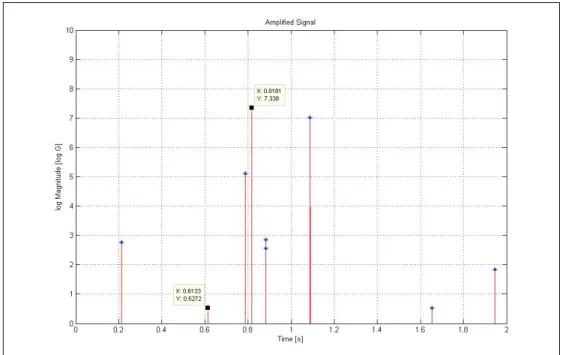 Gambar 4.7 Grafik Bantalan cacat BPFI 900 rpm arah sensor horizontal  (Amplified Signal  hasil deteksi puncak)
