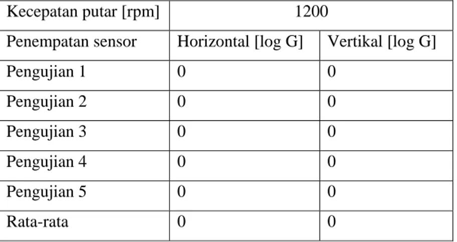 Tabel 4.3 Hasil perhitungan bantalan cacat BPFO dengan kecepatan putar 900 rpm.  Kecepatan putar [rpm]  900 