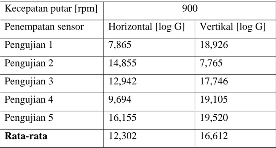 Tabel 4.5 Hasil perhitungan bantalan cacat BPFI dengan kecepatan putar 900 rpm. 