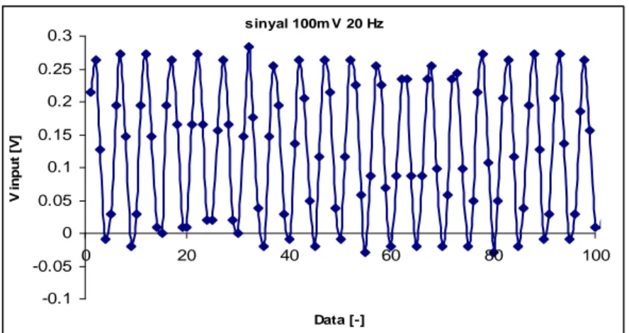 Gambar 4.11 Hasil pencuplikan sinyal 100mV 20 Hz. 