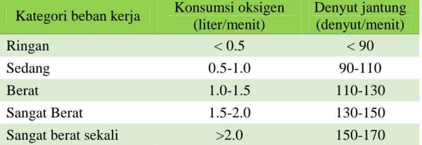 Tabel 2.2 Klasifikasi Beban Kerja Berdasarkan Konsumsi Oksigen dan Denyut  Jantung 