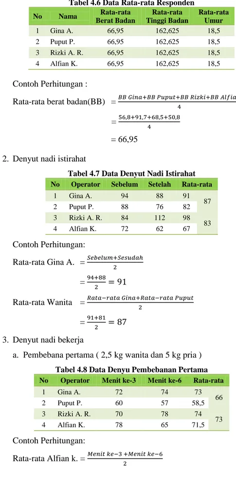 Tabel 4.7 Data Denyut Nadi Istirahat No  Operator  Sebelum  Setelah  Rata-rata 