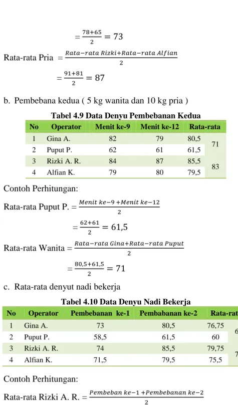 Tabel 4.10 Data Denyu Nadi Bekerja