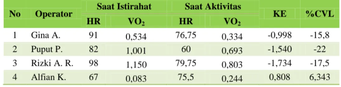 Tabel 4.11 Data Konsumsi(VO 2max ), Konsumsi Energi (KE) dan %CVL Masing- Masing-masing Operator