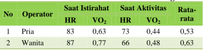 Tabel 4.12 Data Rata-rata Konsumsi Oksigen No  Operator  Saat Istirahat  Saat Aktivitas  